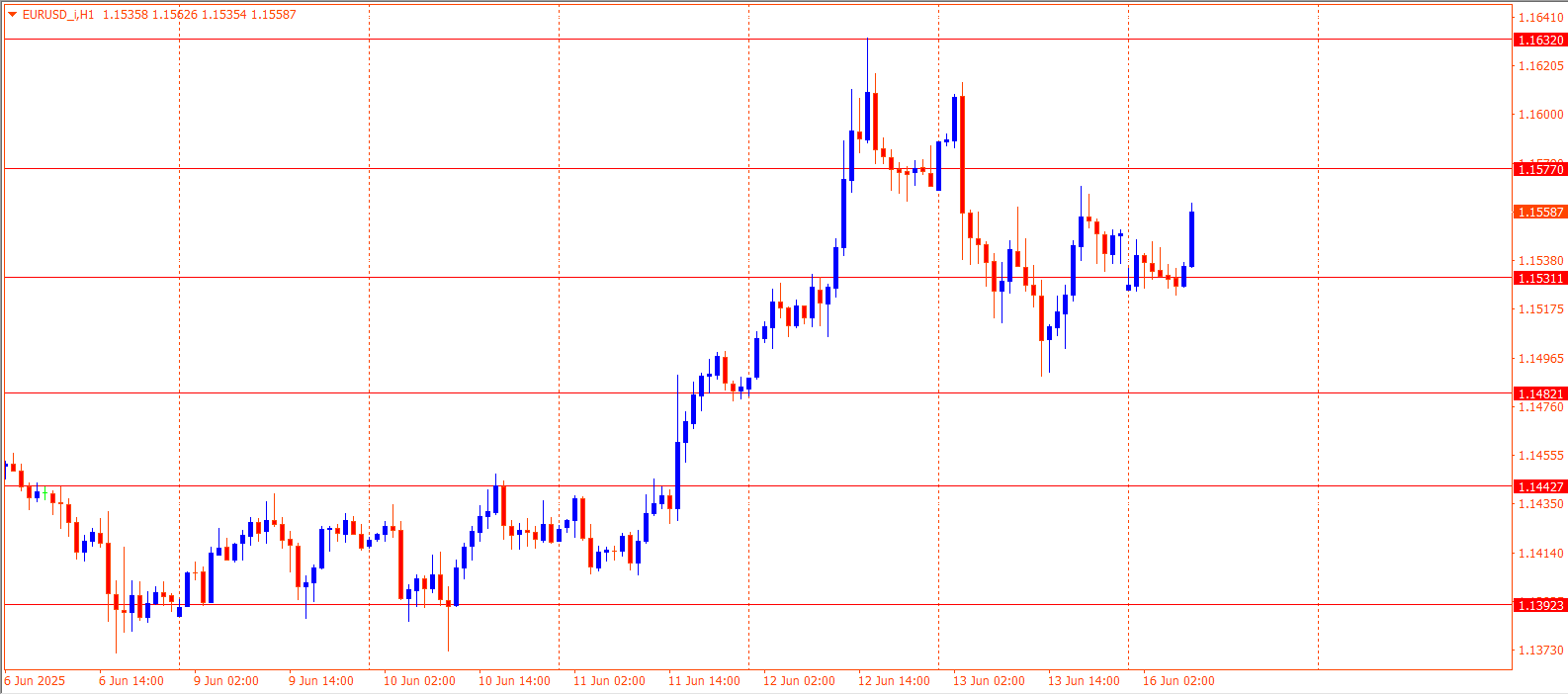 EURUSD